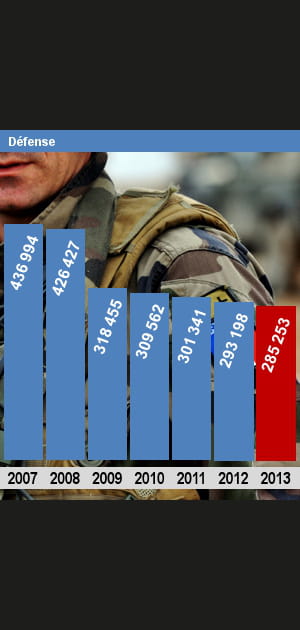 Les effectifs de la D&eacute;fense