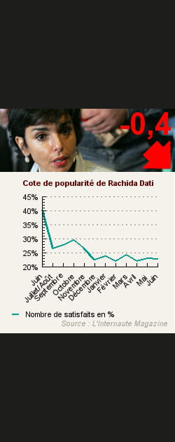 18. Rachida Dati