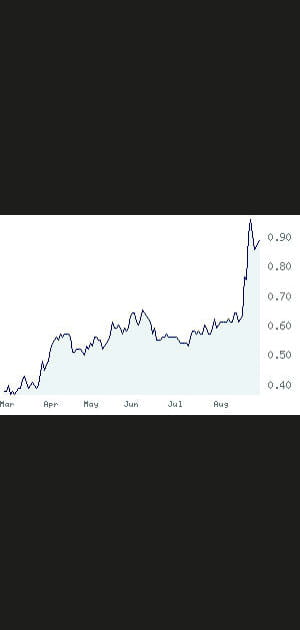 6e - Avenir Telecom&nbsp;: +&nbsp;125,64&nbsp;%