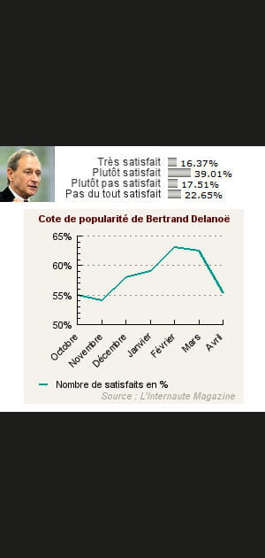 1. Bertrand Delano&euml;&nbsp;: 55&nbsp;% de satisfaits