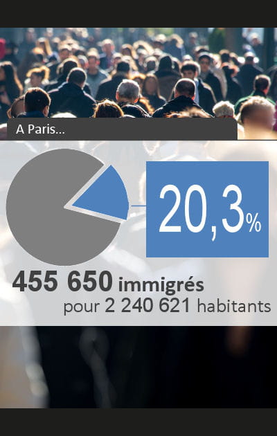 05 - Paris&nbsp;: 20,34&nbsp;% d'immigr&eacute;s