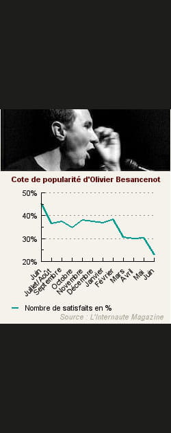 18. Olivier Besancenot