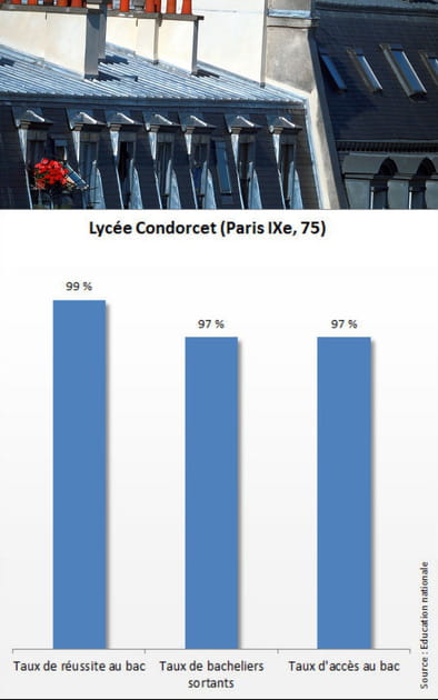 3e - Lyc&eacute;e Condorcet&nbsp;: 19,6/20