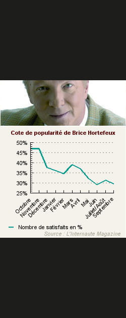 15. Brice Hortefeux