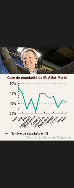 6. Mich&egrave;le Alliot-Marie