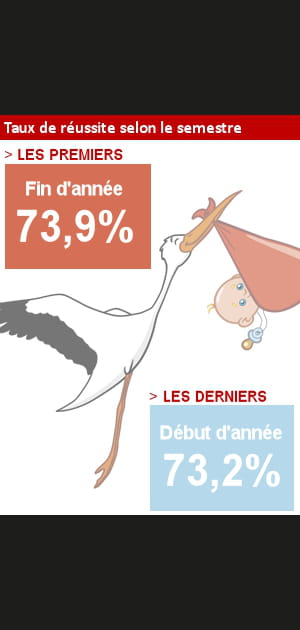 Faut-il na&icirc;tre en d&eacute;but ou fin d'ann&eacute;e pour avoir le&nbsp;bac&nbsp;?