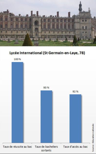 7e - Lyc&eacute;e international&nbsp;: 19,25/20