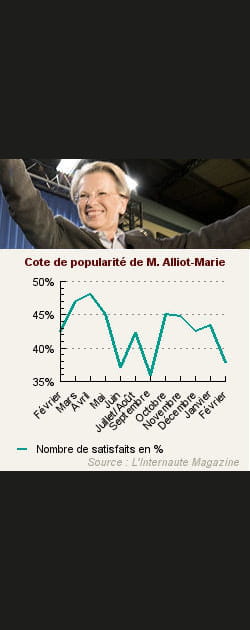 7. Mich&egrave;le Alliot-Marie