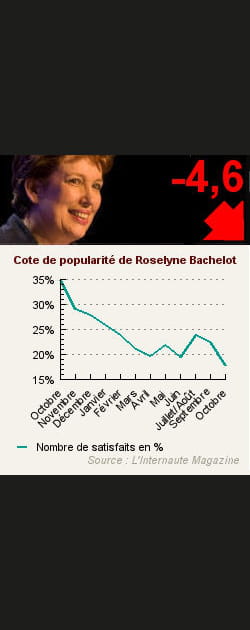 28. Roselyne Bachelot