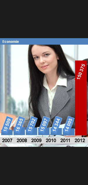 Les effectifs de l'Economie