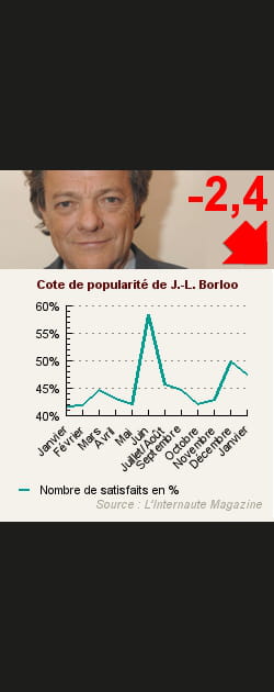 2. Jean-Louis Borloo