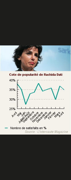 12. Rachida Dati