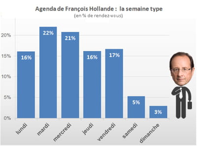 les jours de la semaine les plus chargés pour françois hollande. agrandir