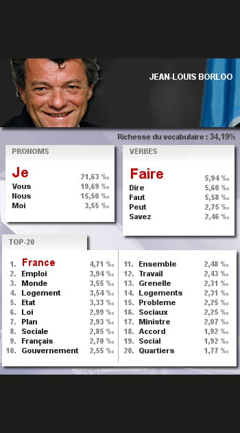 Les mots de Jean-Louis Borloo