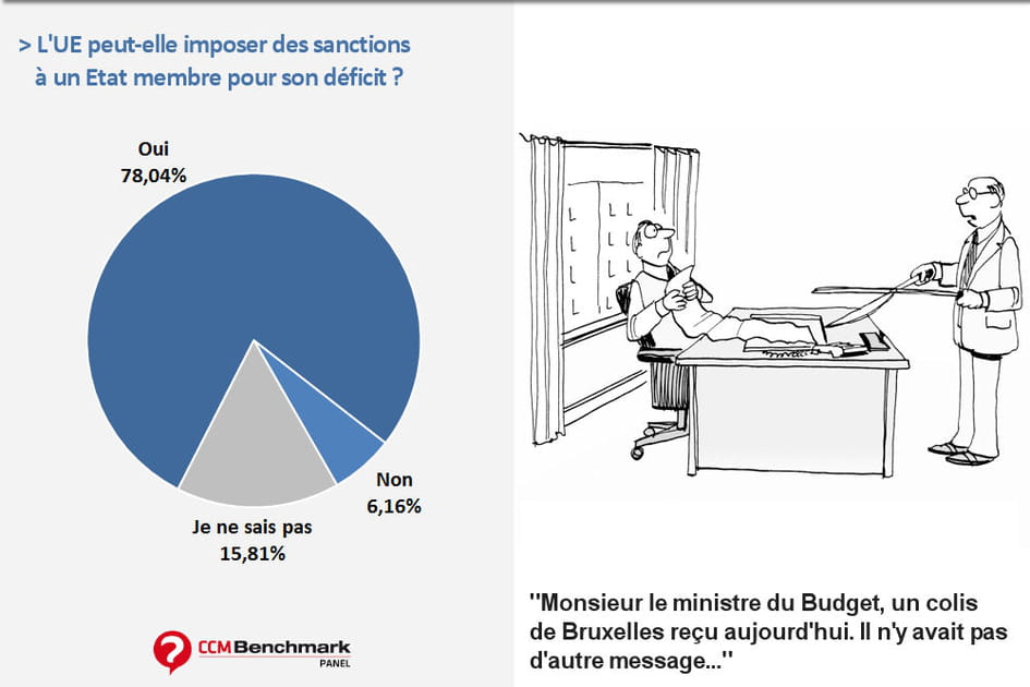 78&nbsp;% des&nbsp;internautes savent que&nbsp;l'UE peut imposer des&nbsp;sanctions &agrave;&nbsp;un&nbsp;Etat pour son&nbsp;d&eacute;ficit