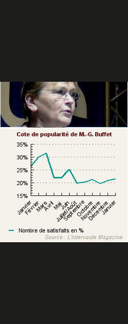 21. Marie-George Buffet