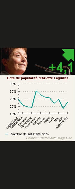 20. Arlette Laguiller