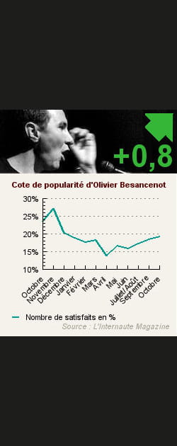 27. Olivier Besancenot