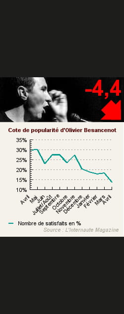 25. Olivier Besancenot