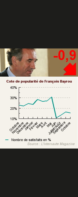 25. Fran&ccedil;ois Bayrou