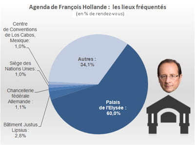 l'elysée est logiquement, et de très loin, le lieux le plus prisé par le chef de