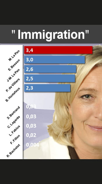 Qui parle le plus &quot;d'Immigration&quot;&nbsp;?