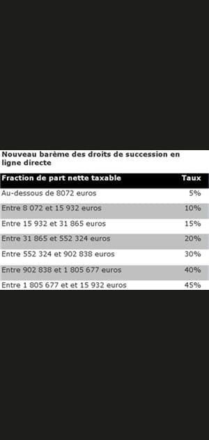 Retour d'une plus forte imposition des&nbsp;successions
