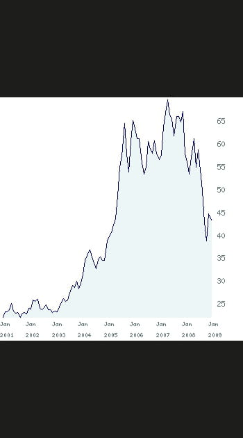 38/ Rubis&nbsp;: +&nbsp;97&nbsp;%