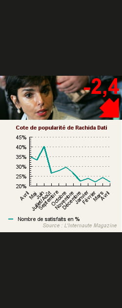 22. Rachida Dati