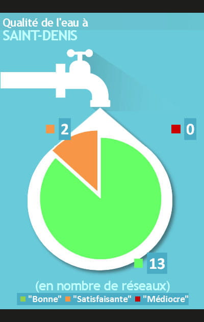 Saint-Denis&nbsp;: 83&nbsp;% des r&eacute;seaux d'eau &quot;de bonne qualit&eacute;&quot;
