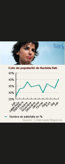12. Rachida Dati