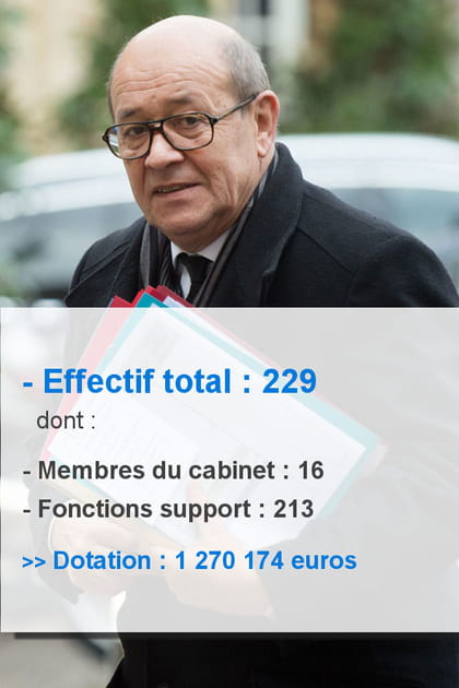 Jean-Yves Le Drian&nbsp;:&nbsp;229 collaborateurs