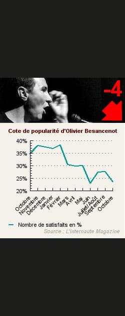 19. Olivier Besancenot