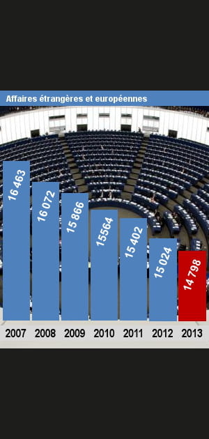 Les effectifs des Affaires &eacute;trang&egrave;res