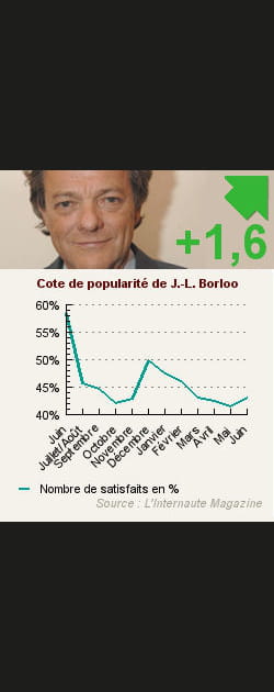 5. Jean-Louis Borloo