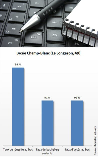 13e - Lyc&eacute;e Champ-Blanc&nbsp;: 19/20