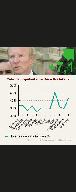 8. Brice Hortefeux