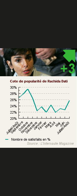 23. Rachida Dati