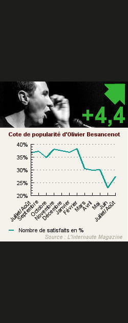 15. Olivier Besancenot