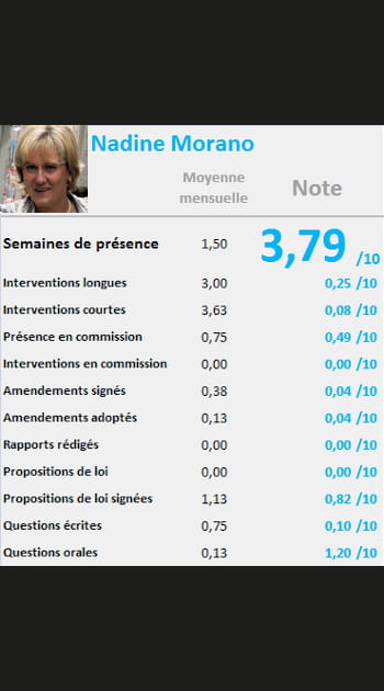 Assiduit&eacute; de Nadine Morano &agrave; l'Assembl&eacute;e