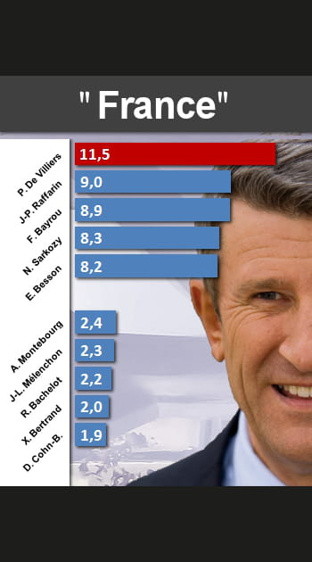 Qui parle le plus de &quot;France&quot;&nbsp;?