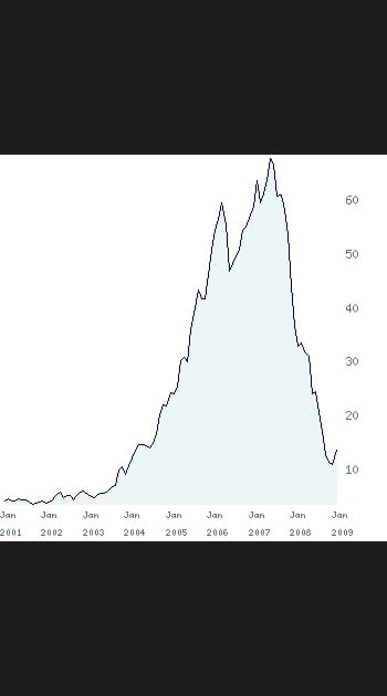 29/ Maisons France Confort&nbsp;: +&nbsp;121&nbsp;%