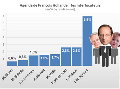 les personnalités que rencontrent le plus souvent françois hollande sont ses
