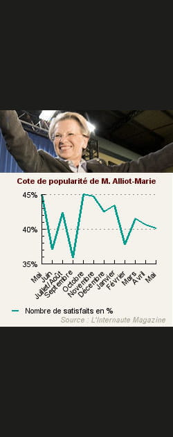7. Mich&egrave;le Alliot-Marie