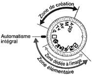 les modes de molettes 