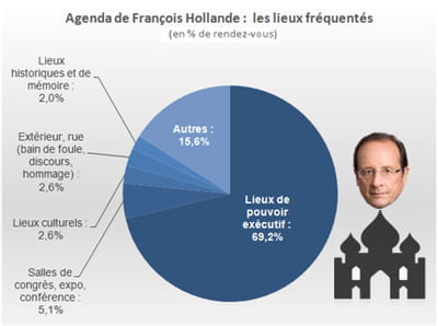 les lieux les plus fréquentés par françois hollande sont les palais