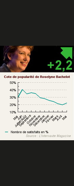 22. Roselyne Bachelot
