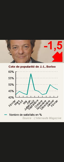 3. Jean-Louis Borloo