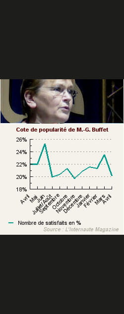 24. Marie-George Buffet