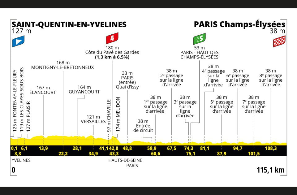 Profil &eacute;tape 21&nbsp;: un d&eacute;fil&eacute; et un sprint